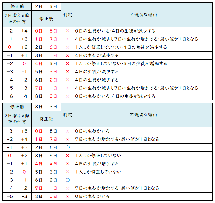 問3（イ）の解説